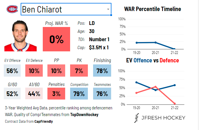 Ben Chiarot's analytics card via @JFreshHockey