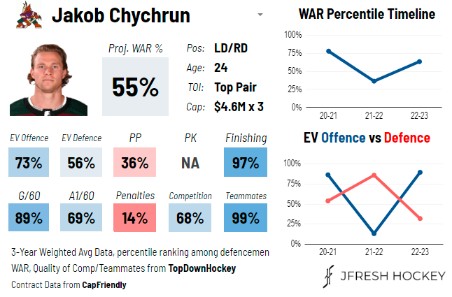 Jakob Chychrun's analytics card via @JFreshHockey