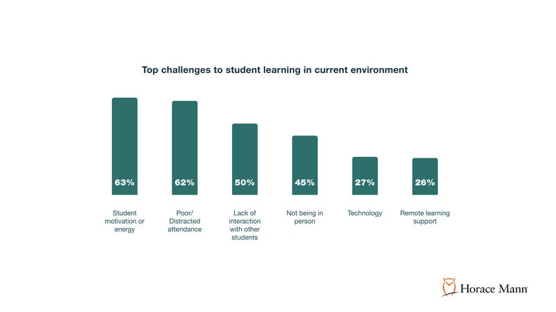 Teacher survey says students have fallen behind since pandemic’s start 