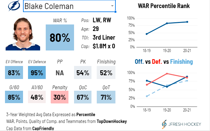An analytical look at Blake Coleman from @JFreshHockey