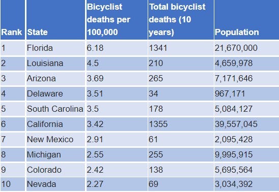 New research collected from a decade's worth of data from the National Highway Traffic Safety Administration has revealed that Michigan makes the top ten most dangerous states in the country for bicyclists.