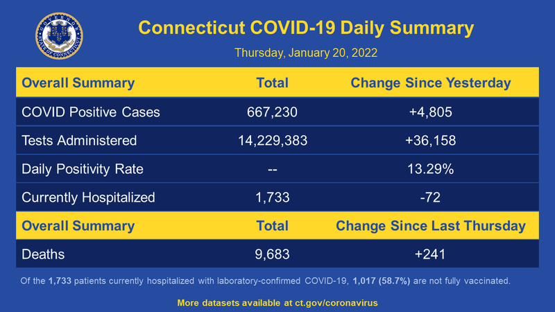 CT's daily coronavirus summary, 1/20/22