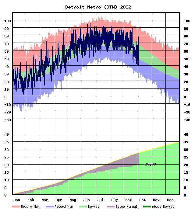 While a sprinkle of rain will damp areas in Southeast Michigan Thursday night, weather experts said it won't be enough to help as 2022 goes down as the one of Michigan's driest years on record.