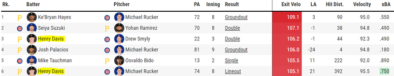Henry Davis's Statcast impact in debut