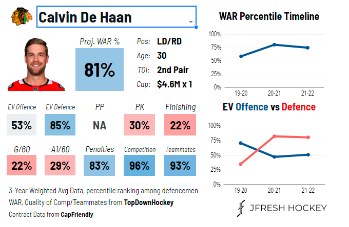 Calvin de Haan's analytics card via @JFreshHockey