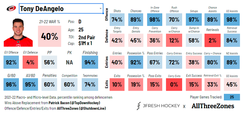 Tony DeAngelo's analytics card via @JFreshHockey