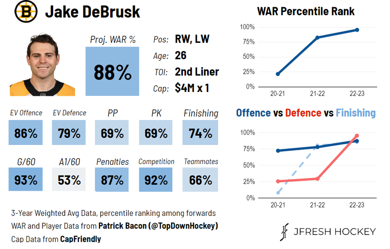 Jake DeBrusk's analytics card via @JFreshHockey