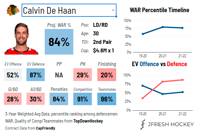 Calvin de Haan's analytics card via @JFreshHockey