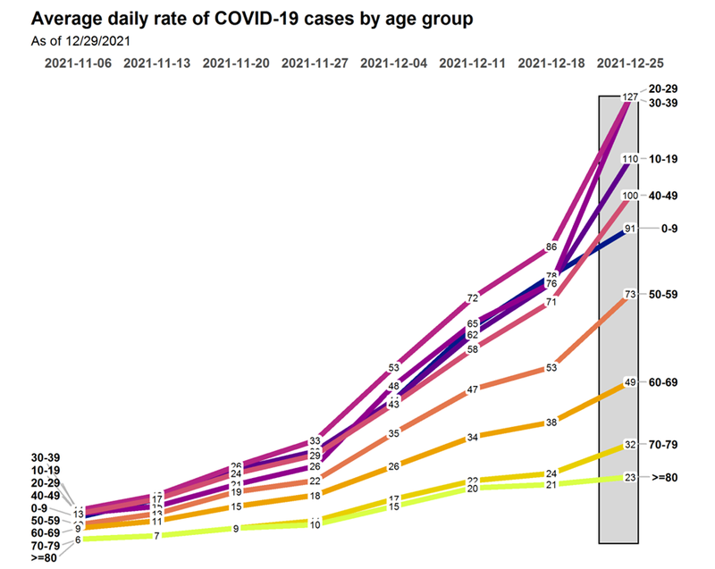 Preliminary East Hartford health data shows positive COVID cases spiking among children and young adults.