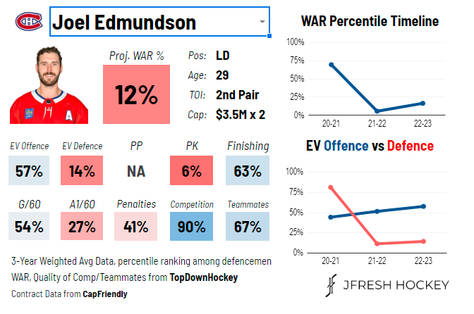 Jaycob Megna's analytics card via @JFreshHockey