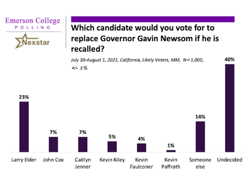 The Emerson College/Nexstar poll of California finds Elder is polling at 23 percent, followed by someone else polling at 14 percent. John Cox and Caitlyn Jenner are polling at seven percent with Kevin Kiley polling at five percent, Kevin Faulconer at four percent, and Kevin Paffrath at one percent. A whopping 40 percent are still undecided.
