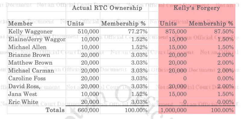 The red area of the graph shows the membership percentages Kelly Waggoner included in the personal financial disclosure documents he submitted in 2021, which were later deemed to be forged. The graph was included in documents filed as part of the Red Tractor Cultivation LLC lawsuit.