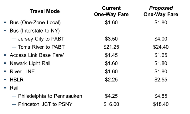Examples of the proposed new fares