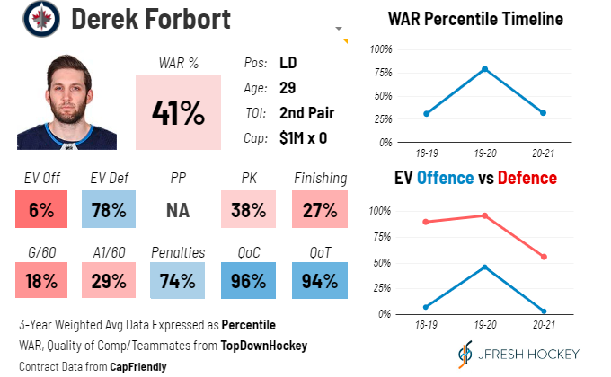Derek Forbort's player card from @JFreshHockey