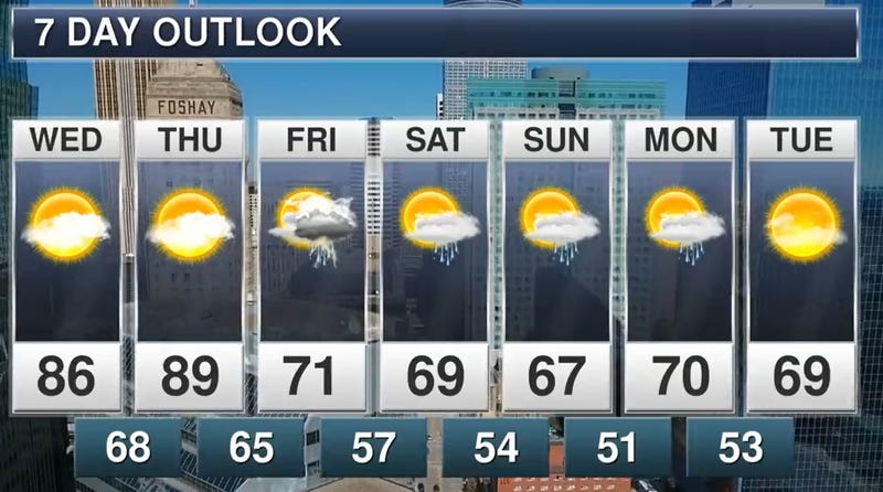 Forecast