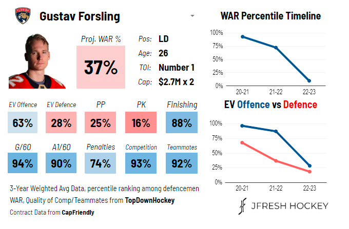 Gustav Forsling's analytics card