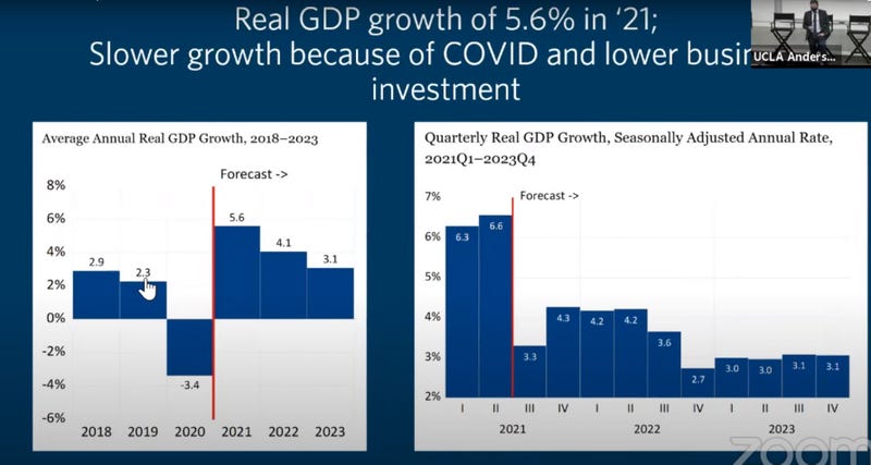 UCLA Anderson Report September 2021 Forecast