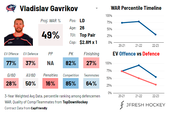 Vladislav Gavrikov's analytics card via @JFreshHockey