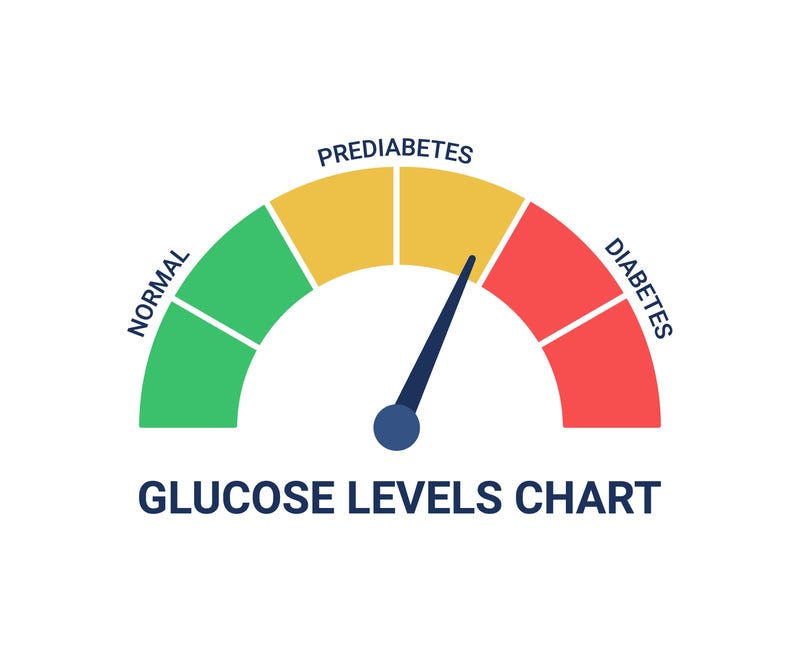 Prediabetic