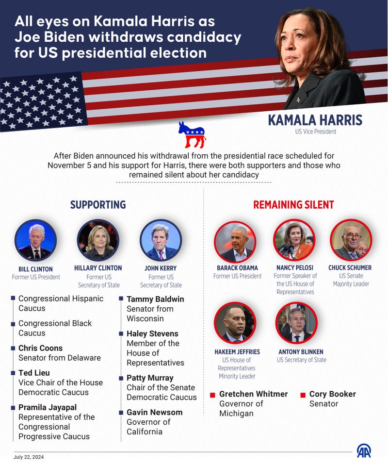 Notable names such as Barack Obama and Nancy Pelosi, as well as NY's Sen. Chuck Schumer and Rep. Hakeem Jeffries, have not endorsed Harris at this point