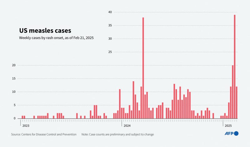 Infographic chart showing weekly measles cases in the US since January 2023, according to the Centers for Disease Control and Prevention data.