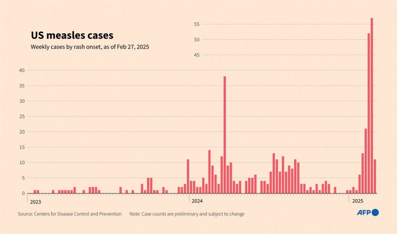 Infographic chart showing weekly measles cases in the US since January 2023, according to the Centers for Disease Control and Prevention data.