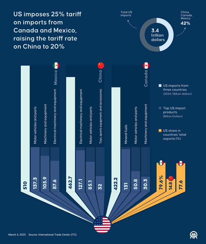 US imposes 25% tariff on imports from Canada and Mexico, raising the tariff rate on China to 20%