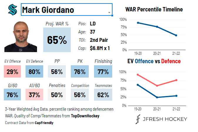 Mark Giordano's analytics card on @JFreshHockey