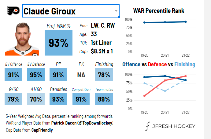 Claude Giroux's player card via @JFreshHockey