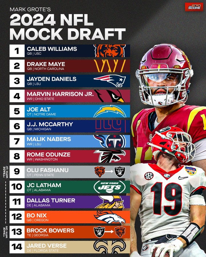In his mock draft, Score reporter/host Mark Grote projects the Bears to select USC quarterback Caleb Williams and Georgia tight end Brock Bowers.