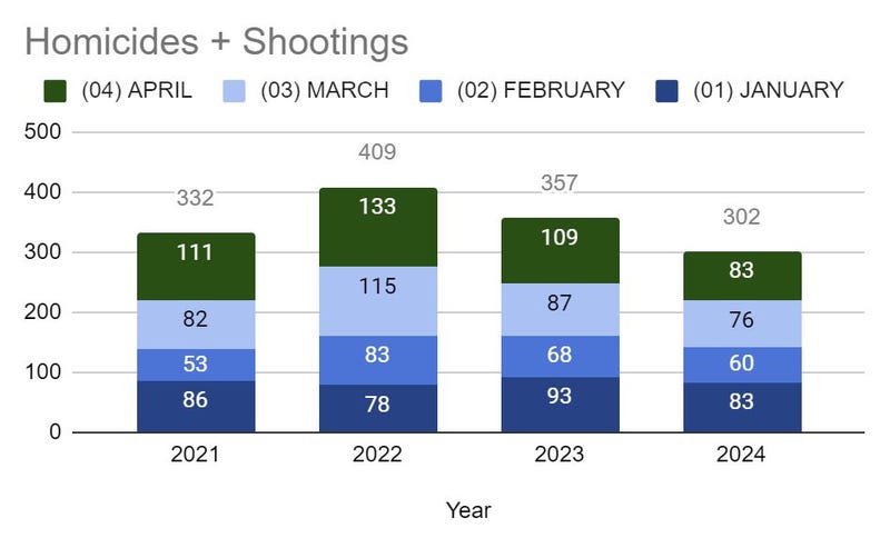 Shootings and murders combined show a dip from last year
