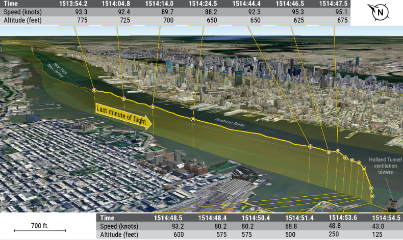 Figure above depicts the plot of the helicopter’s ADS-B-observed flight path for the final 1 minute of flight, with the reported time, altitude and groundspeed superimposed. As the helicopter approached the Holland Tunnel ventilation towers near Jersey City, New Jersey, it was at a geometric altitude between 625 and 650 ft. The helicopter’s altitude increased to 675 ft msl before it entered a rapid descent. The data ended at 1514:54.5 and the helicopter’s last observed altitude was 125 ft.