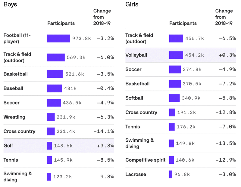High School Sports participation 