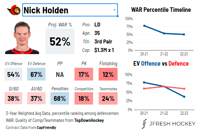 Nick Holden's analytics card via @JFreshHockey