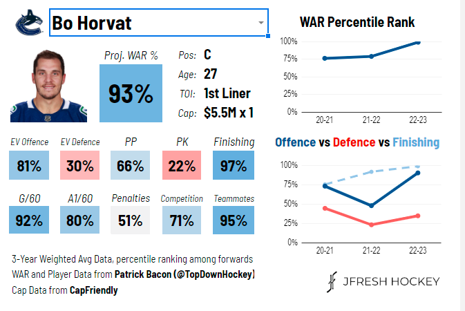 Bo Horvat's analytics card via @JFreshHockey