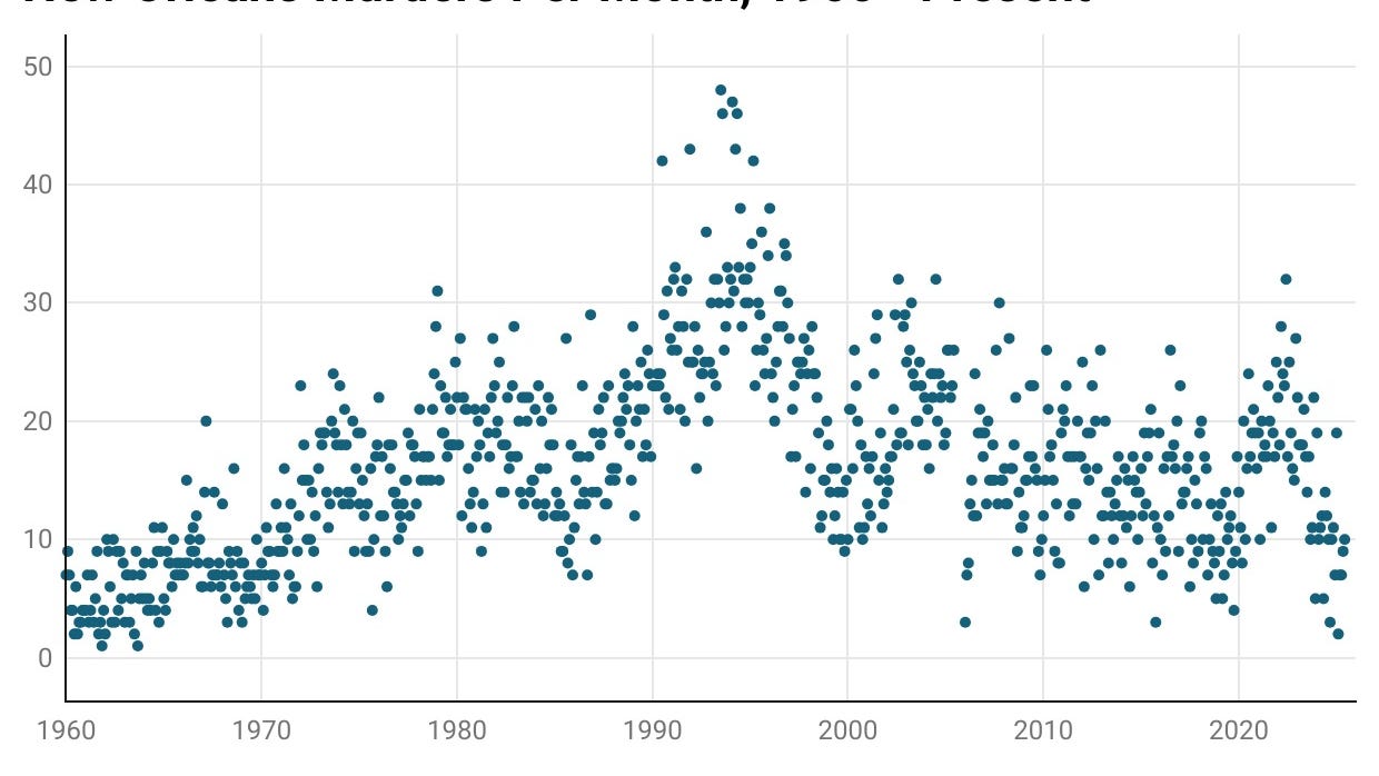 Year-to-date homicide rate hits 55-year low