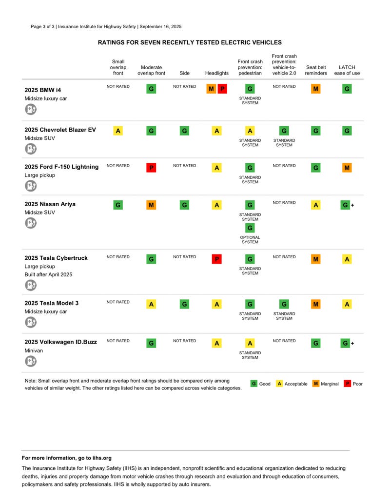 EV's show different scores on IIHS crash tests
