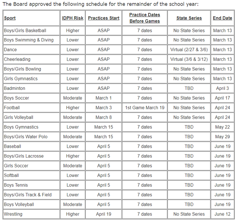 New IHSA sports schedule for 2020-21 season