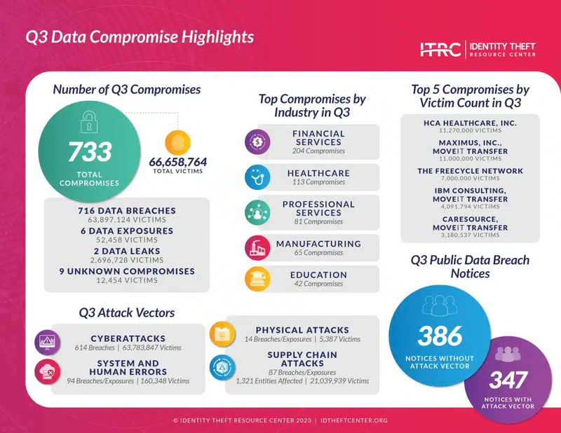 Identity Theft Resource Center data compromise and breach information