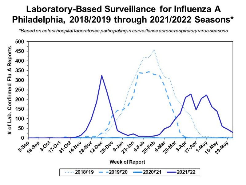 Statistics on Influenza A in Philadelphia.