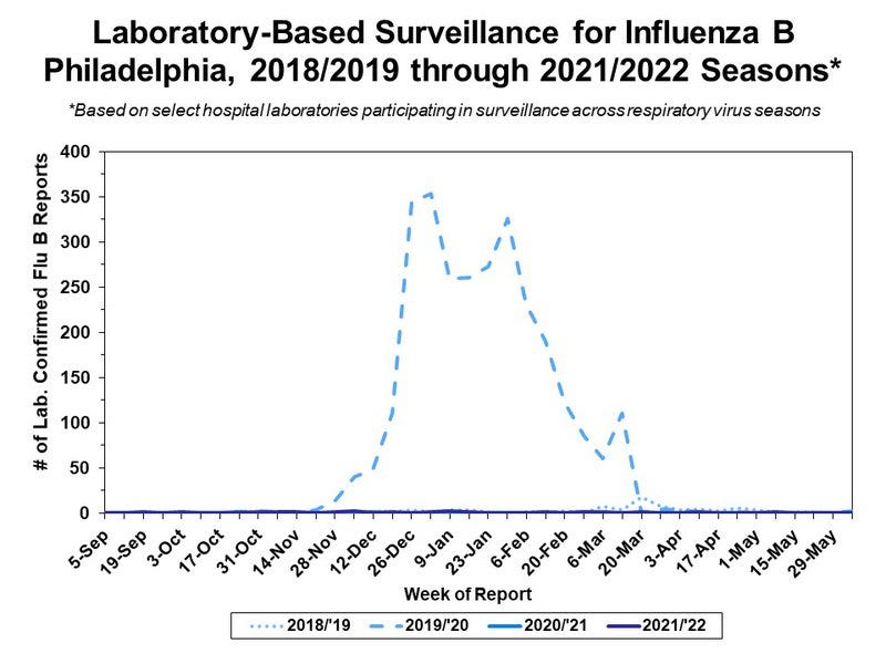 Information on the spread of Influenza B in Philadelphia.