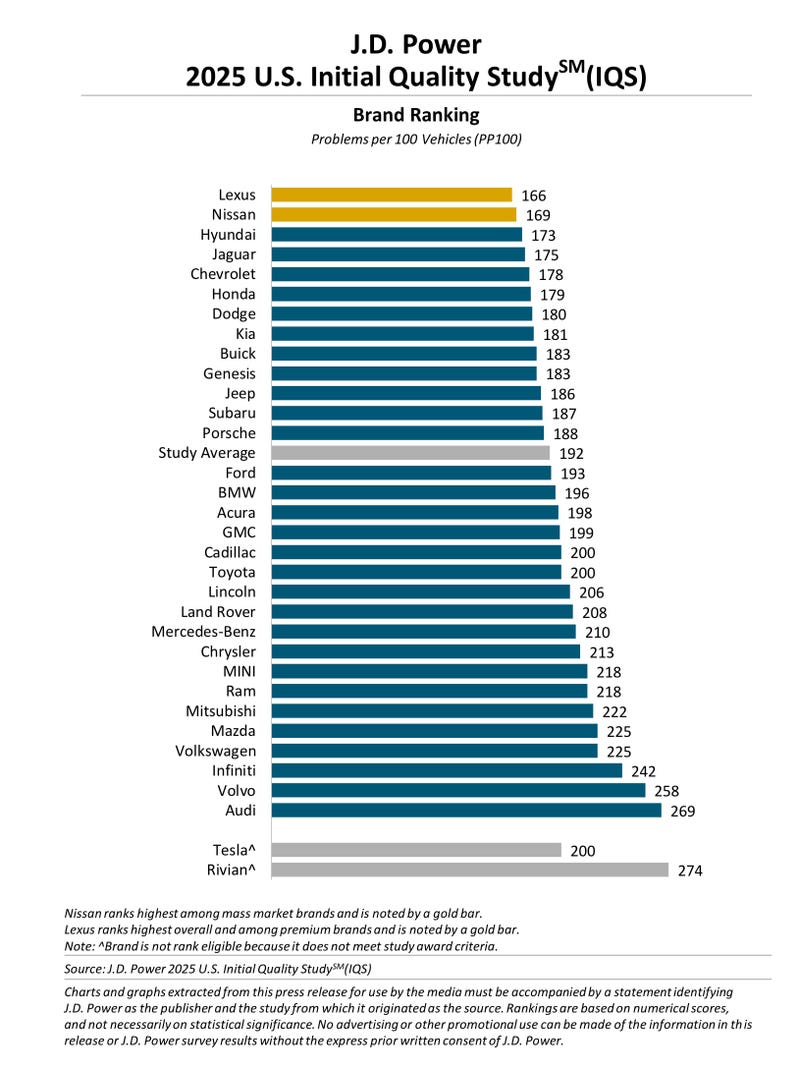 Carmakers ranking in JD Power Initial Quality Study
