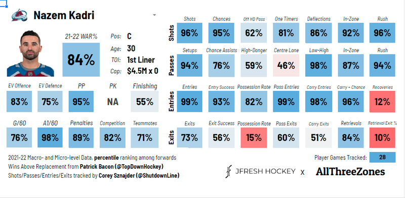 Nazem Kadri's analytics card, via @JFreshHockey