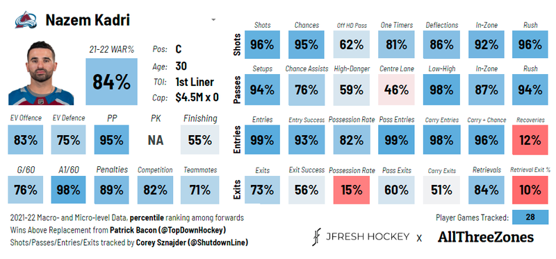 Nazem Kadri's expanded player card via @JFreshHockey