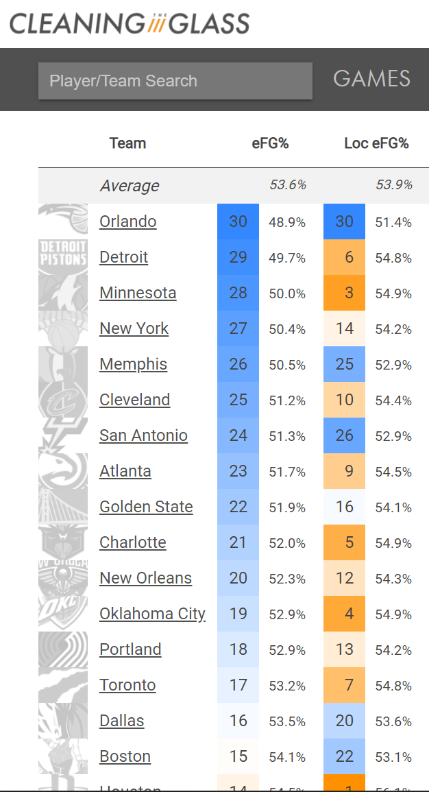Knicks Effective FG% Chart