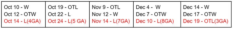 Jeremy Swayman's numbers when he starts a third straight game