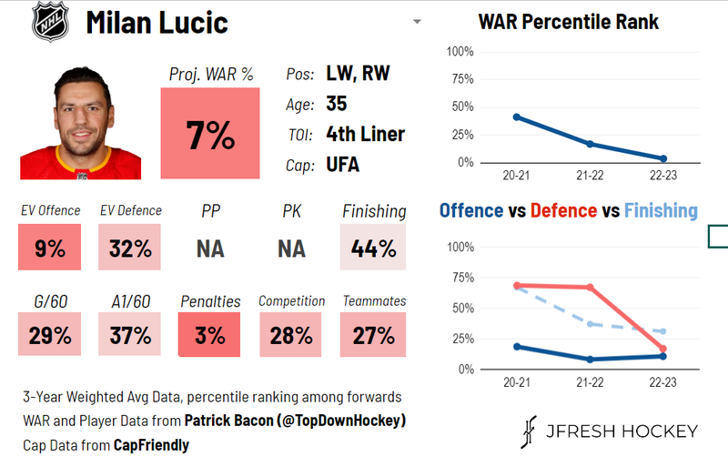 Milan Lucic's analytics card via @JFreshHockey
