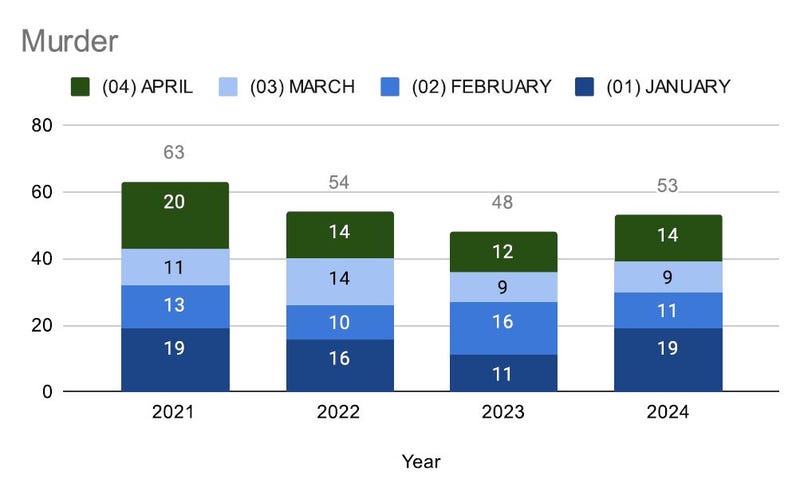Murders have ticked up slightly compared to this time in 2023
