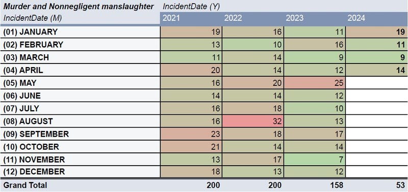 Murder through the years