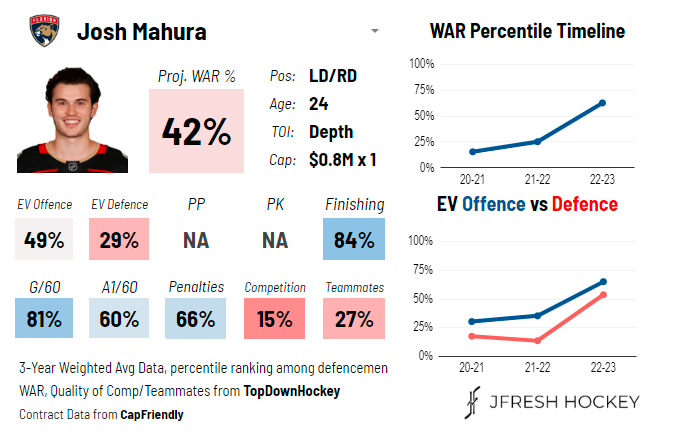 Josh Mahura's analytics card
